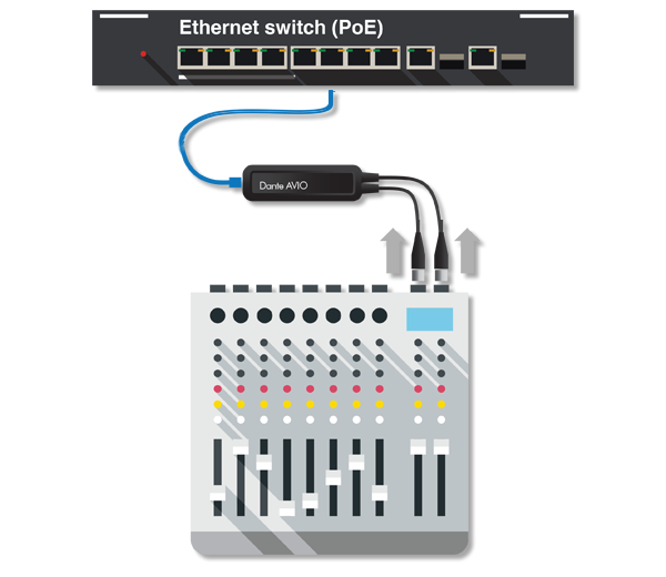 DTM・DAW AUDINATE / DANTE AVIO ADP-DAI-AU-2X0 Audinate ADP-DAI-AU-2X0 Dante AVIO Analog Adapter, PoE, 96